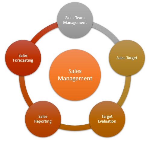 Sales Management Series